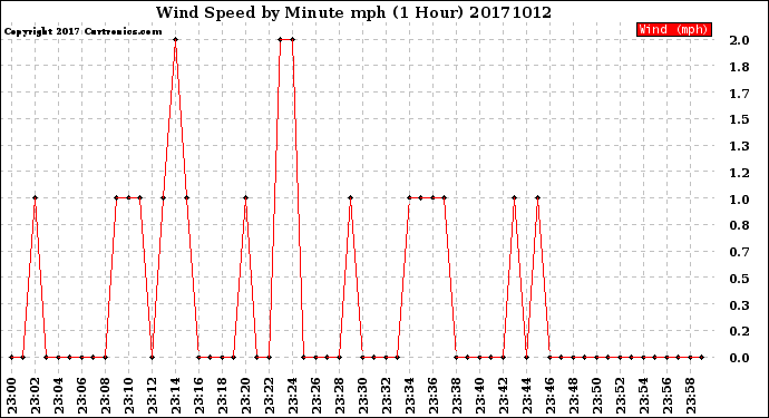 Milwaukee Weather Wind Speed<br>by Minute mph<br>(1 Hour)