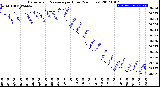 Milwaukee Weather Barometric Pressure<br>per Hour<br>(24 Hours)