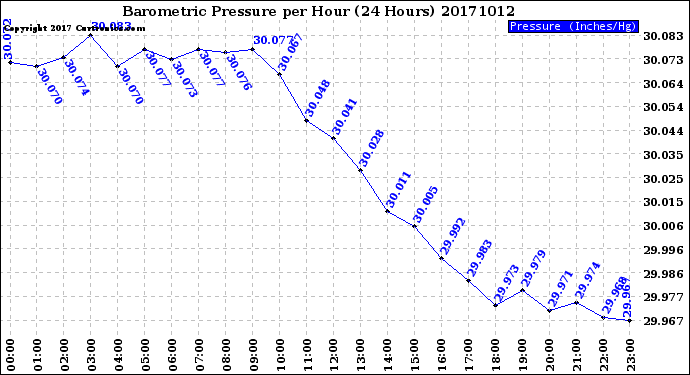 Milwaukee Weather Barometric Pressure<br>per Hour<br>(24 Hours)