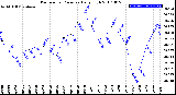 Milwaukee Weather Barometric Pressure<br>Daily High