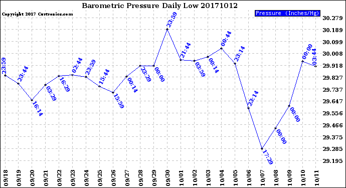 Milwaukee Weather Barometric Pressure<br>Daily Low