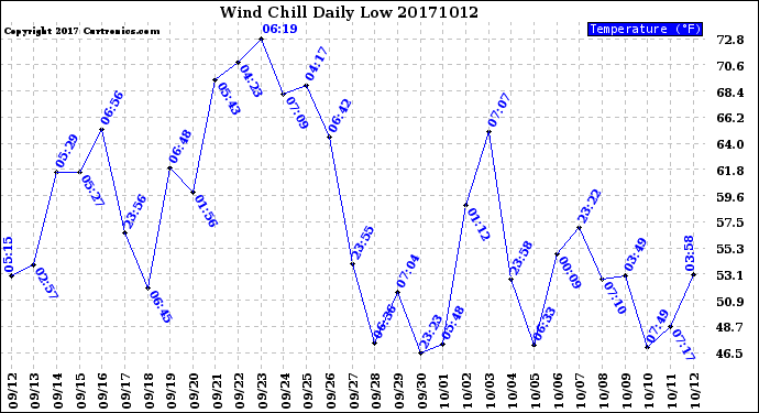 Milwaukee Weather Wind Chill<br>Daily Low