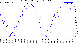 Milwaukee Weather Wind Chill<br>Monthly Low