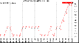 Milwaukee Weather Dew Point<br>(24 Hours)