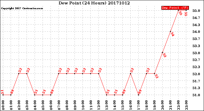 Milwaukee Weather Dew Point<br>(24 Hours)