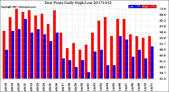 Milwaukee Weather Dew Point<br>Daily High/Low