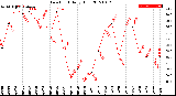 Milwaukee Weather Dew Point<br>Daily High