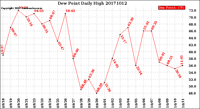 Milwaukee Weather Dew Point<br>Daily High