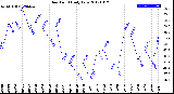 Milwaukee Weather Dew Point<br>Daily Low