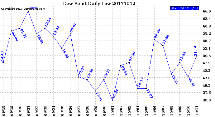 Milwaukee Weather Dew Point<br>Daily Low