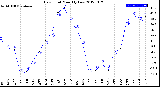 Milwaukee Weather Dew Point<br>Monthly Low