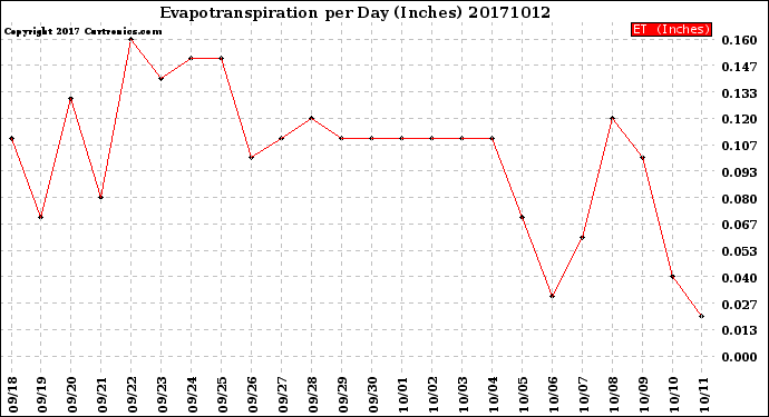 Milwaukee Weather Evapotranspiration<br>per Day (Inches)