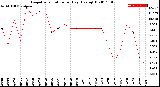 Milwaukee Weather Evapotranspiration<br>per Day (Ozs sq/ft)