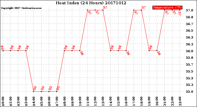 Milwaukee Weather Heat Index<br>(24 Hours)
