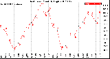 Milwaukee Weather Heat Index<br>Monthly High