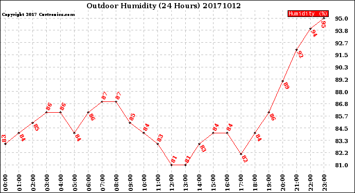 Milwaukee Weather Outdoor Humidity<br>(24 Hours)