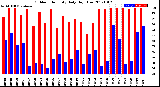 Milwaukee Weather Outdoor Humidity<br>Daily High/Low