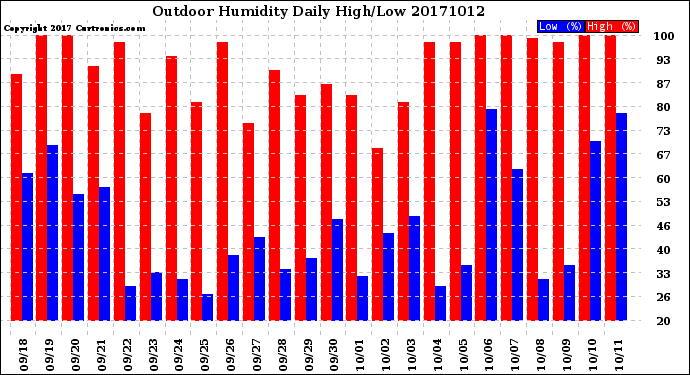 Milwaukee Weather Outdoor Humidity<br>Daily High/Low