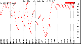 Milwaukee Weather Outdoor Humidity<br>Daily High