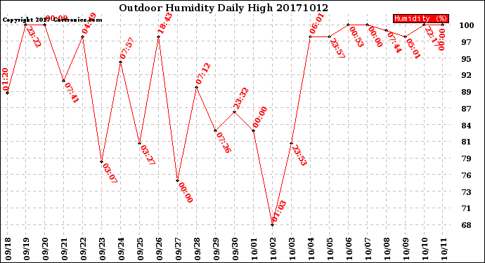 Milwaukee Weather Outdoor Humidity<br>Daily High