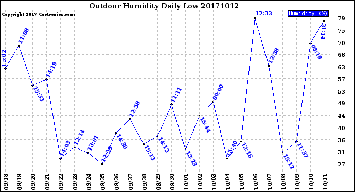 Milwaukee Weather Outdoor Humidity<br>Daily Low