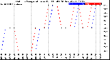 Milwaukee Weather Outdoor Temperature<br>vs Wind Chill<br>(24 Hours)