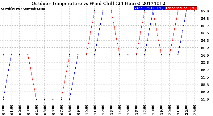 Milwaukee Weather Outdoor Temperature<br>vs Wind Chill<br>(24 Hours)