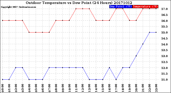 Milwaukee Weather Outdoor Temperature<br>vs Dew Point<br>(24 Hours)
