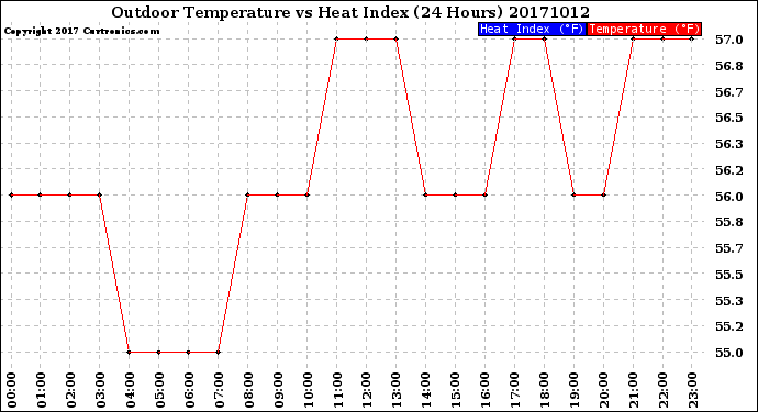 Milwaukee Weather Outdoor Temperature<br>vs Heat Index<br>(24 Hours)