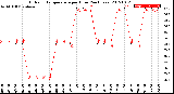 Milwaukee Weather Outdoor Temperature<br>per Hour<br>(24 Hours)