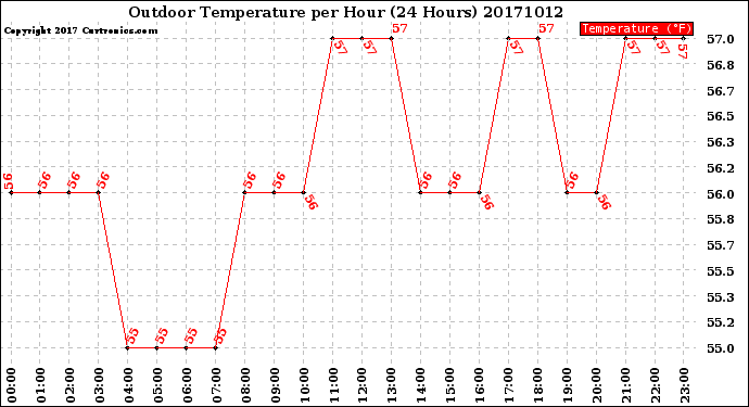 Milwaukee Weather Outdoor Temperature<br>per Hour<br>(24 Hours)