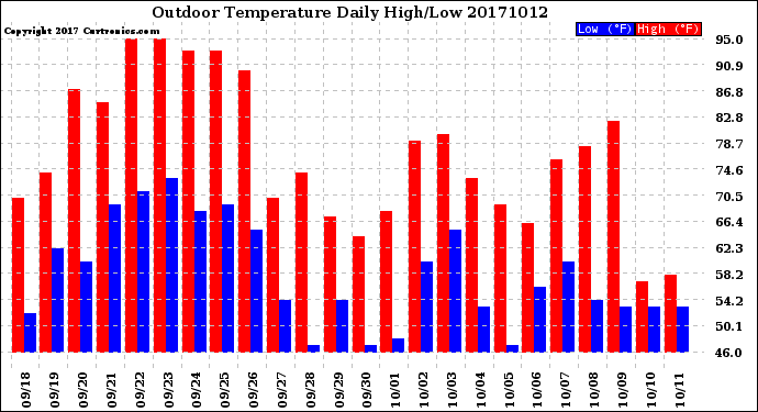 Milwaukee Weather Outdoor Temperature<br>Daily High/Low