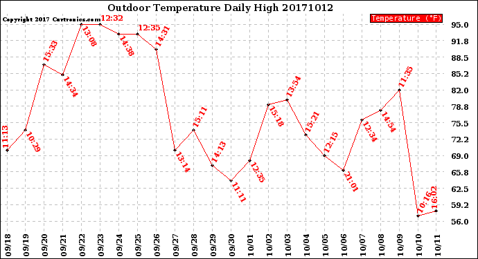 Milwaukee Weather Outdoor Temperature<br>Daily High