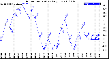 Milwaukee Weather Outdoor Temperature<br>Daily Low