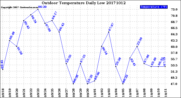Milwaukee Weather Outdoor Temperature<br>Daily Low