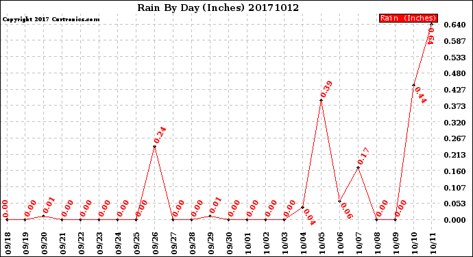 Milwaukee Weather Rain<br>By Day<br>(Inches)