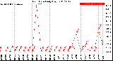 Milwaukee Weather Rain Rate<br>Daily High