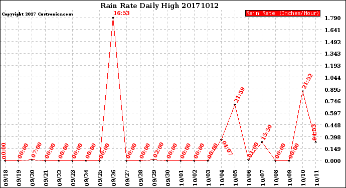 Milwaukee Weather Rain Rate<br>Daily High