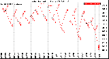 Milwaukee Weather Solar Radiation<br>Daily