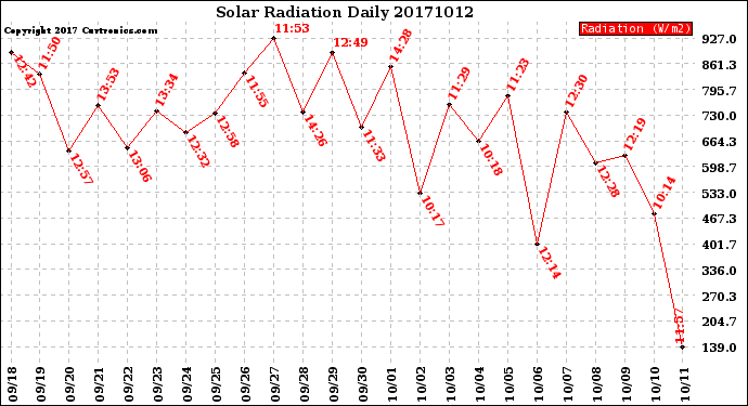 Milwaukee Weather Solar Radiation<br>Daily