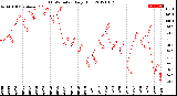 Milwaukee Weather THSW Index<br>Daily High