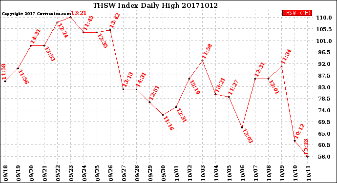 Milwaukee Weather THSW Index<br>Daily High
