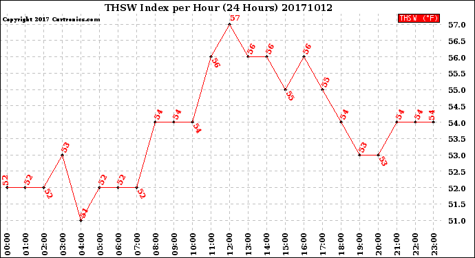 Milwaukee Weather THSW Index<br>per Hour<br>(24 Hours)