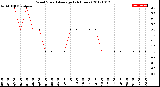 Milwaukee Weather Wind Speed<br>Average<br>(24 Hours)