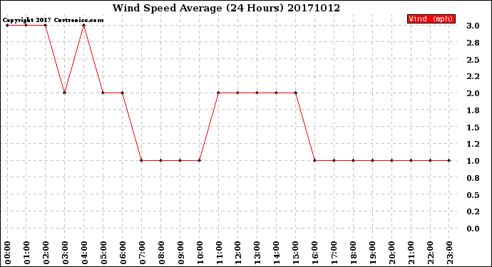 Milwaukee Weather Wind Speed<br>Average<br>(24 Hours)