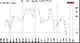 Milwaukee Weather Wind Direction<br>(By Day)