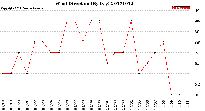 Milwaukee Weather Wind Direction<br>(By Day)
