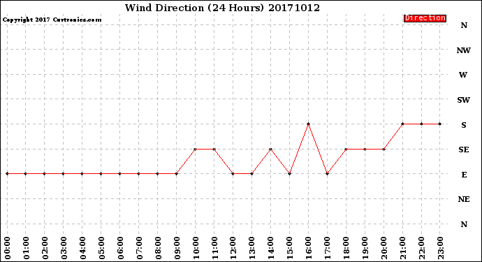 Milwaukee Weather Wind Direction<br>(24 Hours)