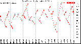 Milwaukee Weather Wind Speed<br>Daily High