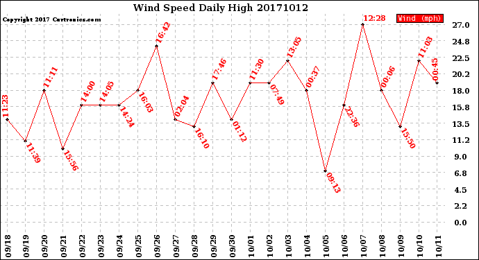 Milwaukee Weather Wind Speed<br>Daily High